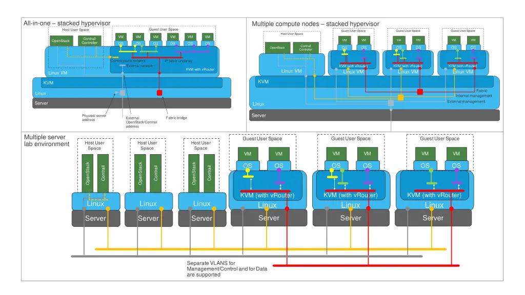 all in one stacked hypervisor host user space