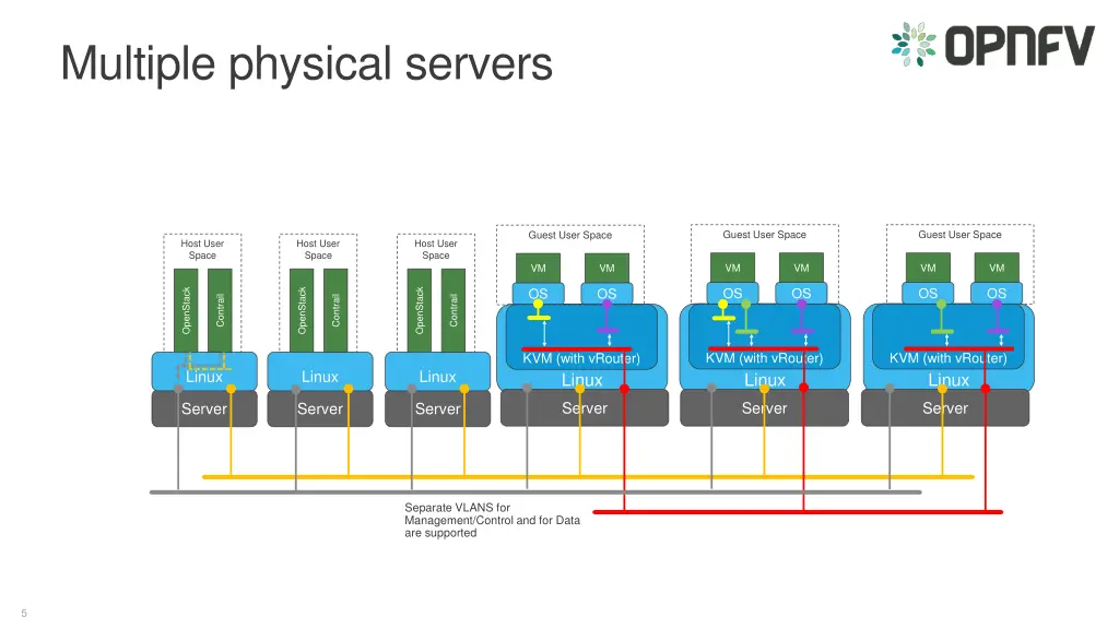 multiple physical servers