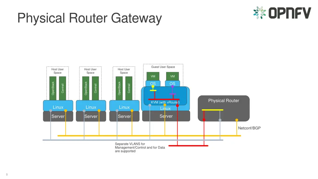 physical router gateway