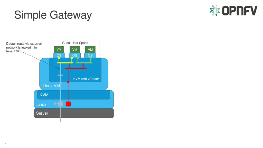 simple gateway