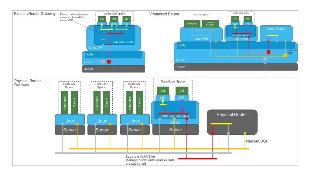 simple vrouter gateway