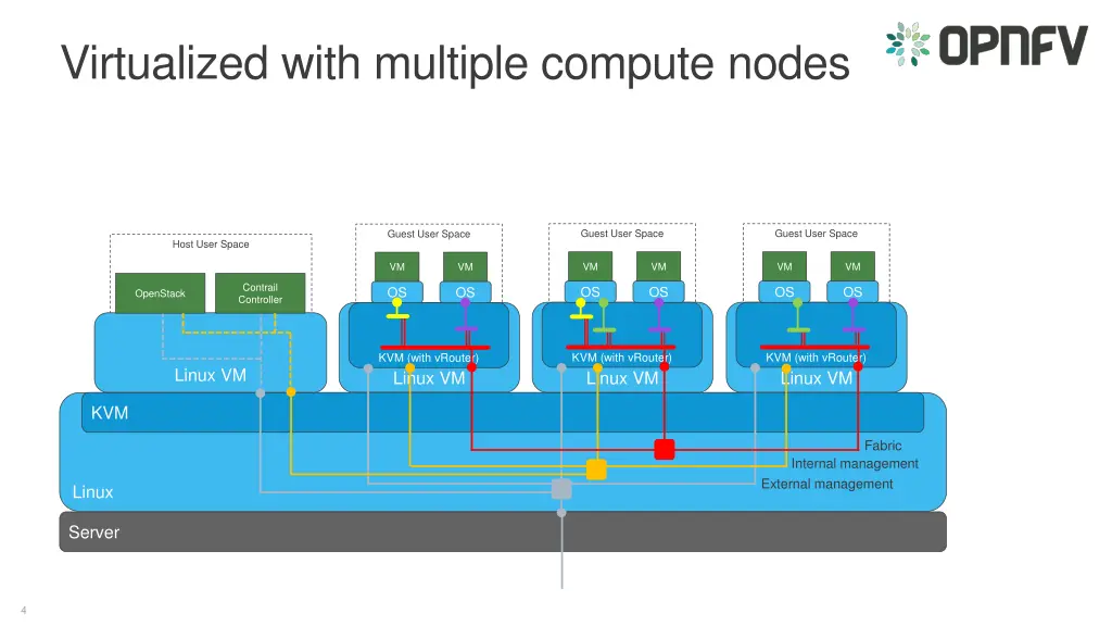 virtualized with multiple compute nodes