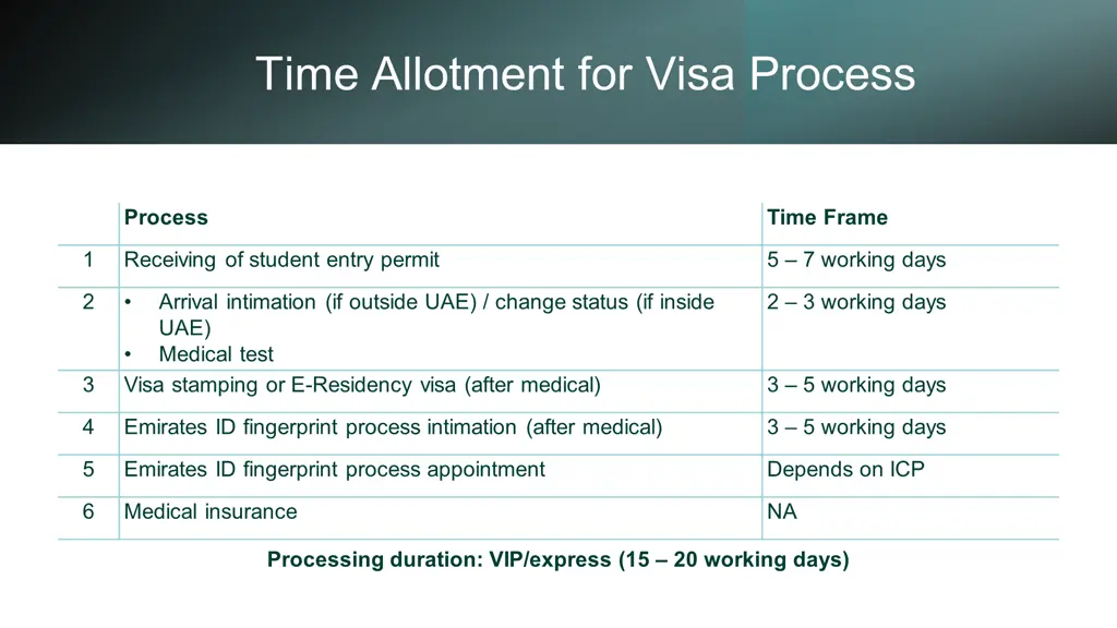 time allotment for visa process
