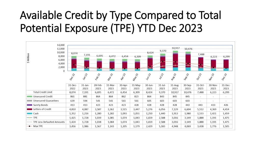 available credit by type compared to total