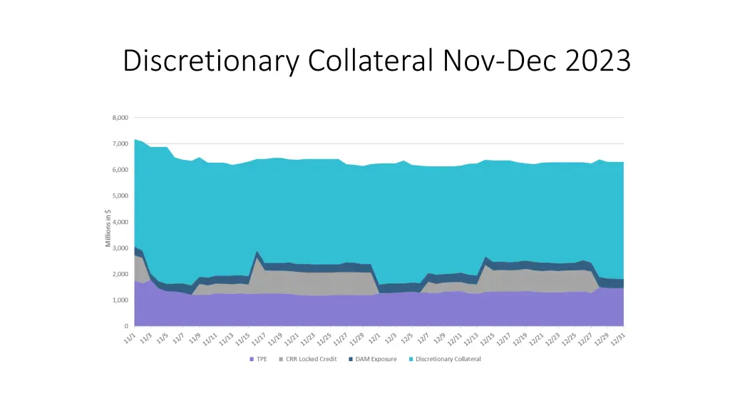 discretionary collateral nov dec 2023