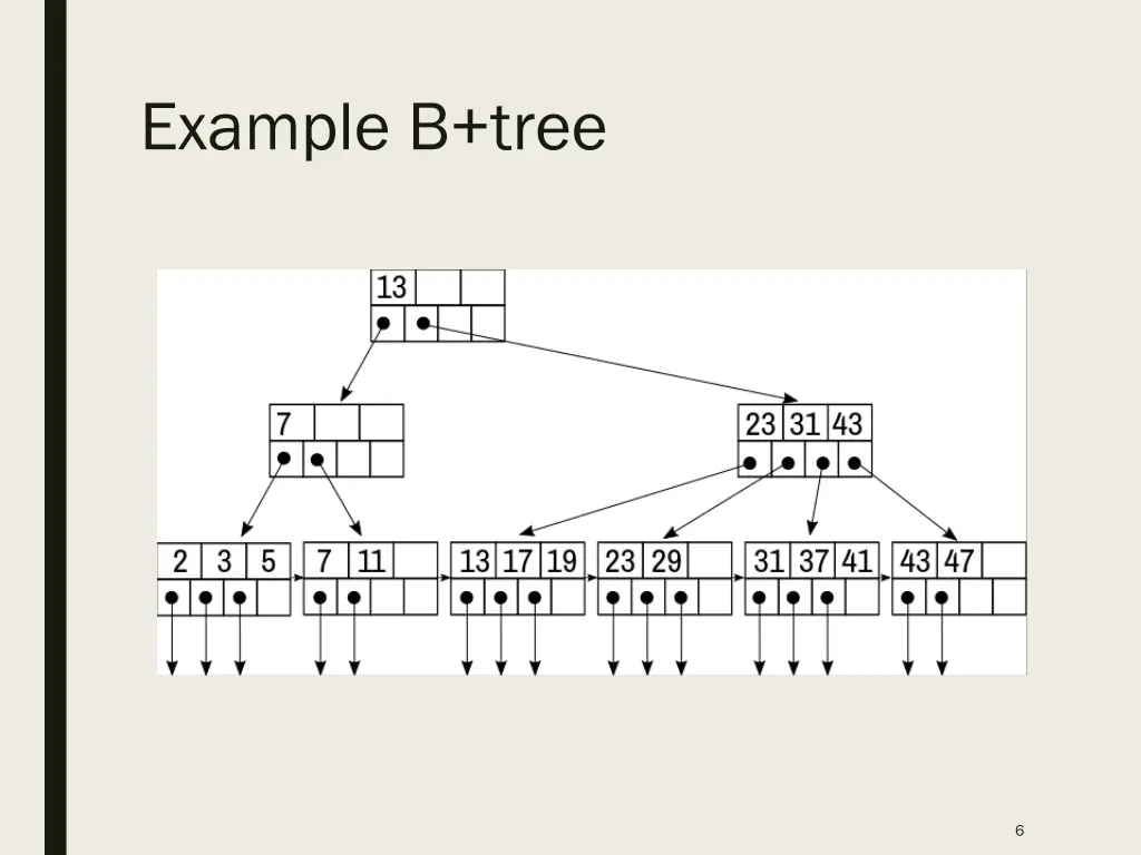 example b tree