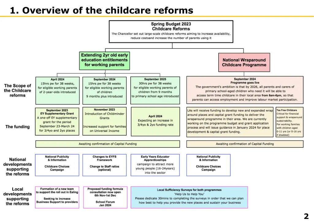 1 overview of the childcare reforms