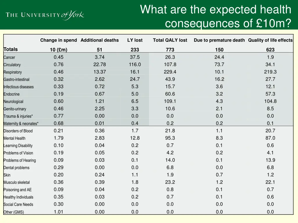 what are the expected health consequences of 10m