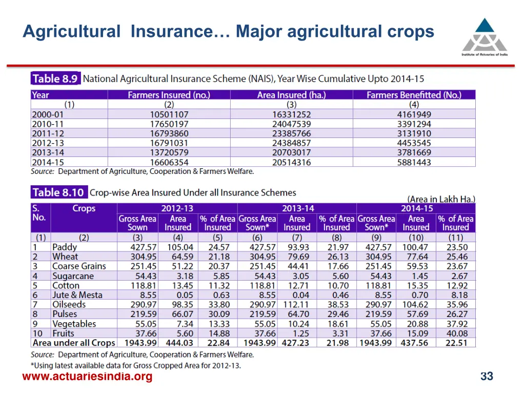 agricultural insurance major agricultural crops 2