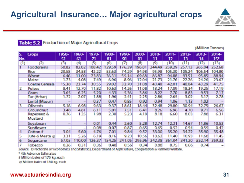 agricultural insurance major agricultural crops