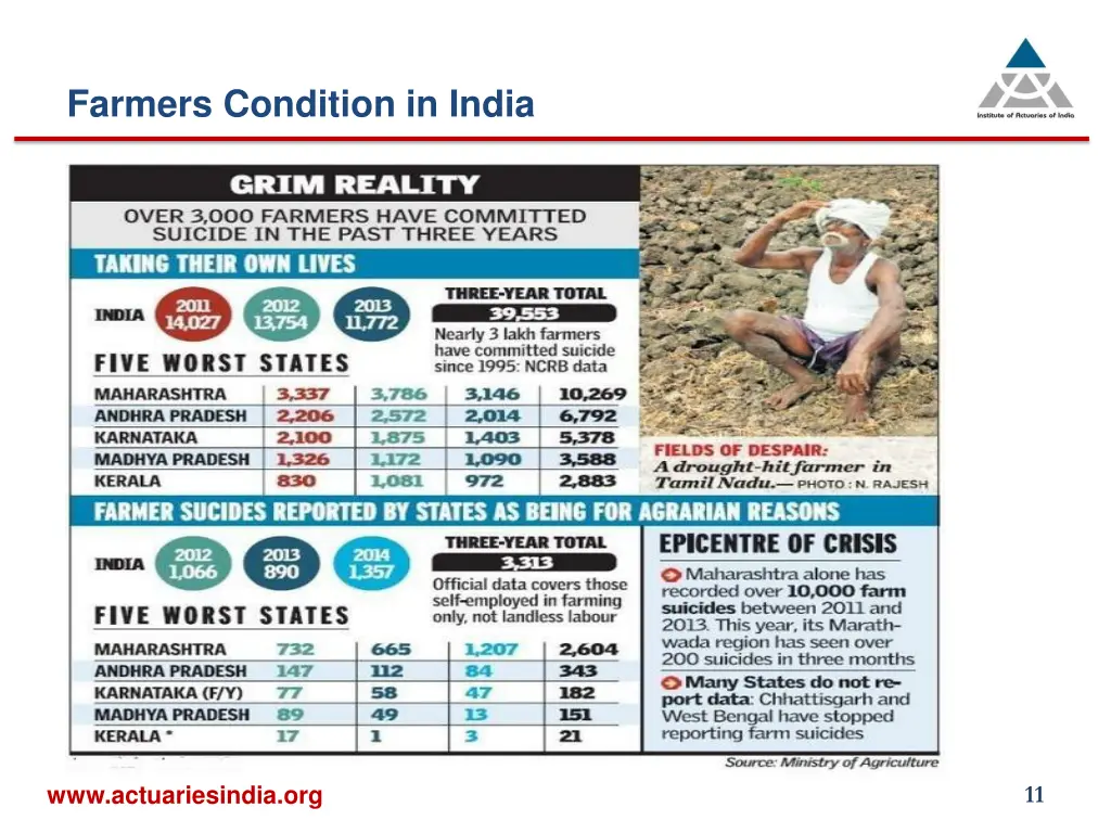 farmers condition in india