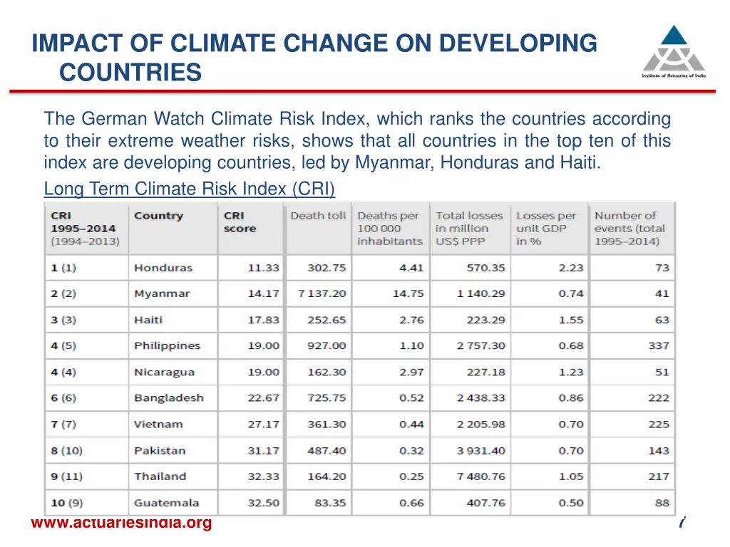 impact of climate change on developing countries