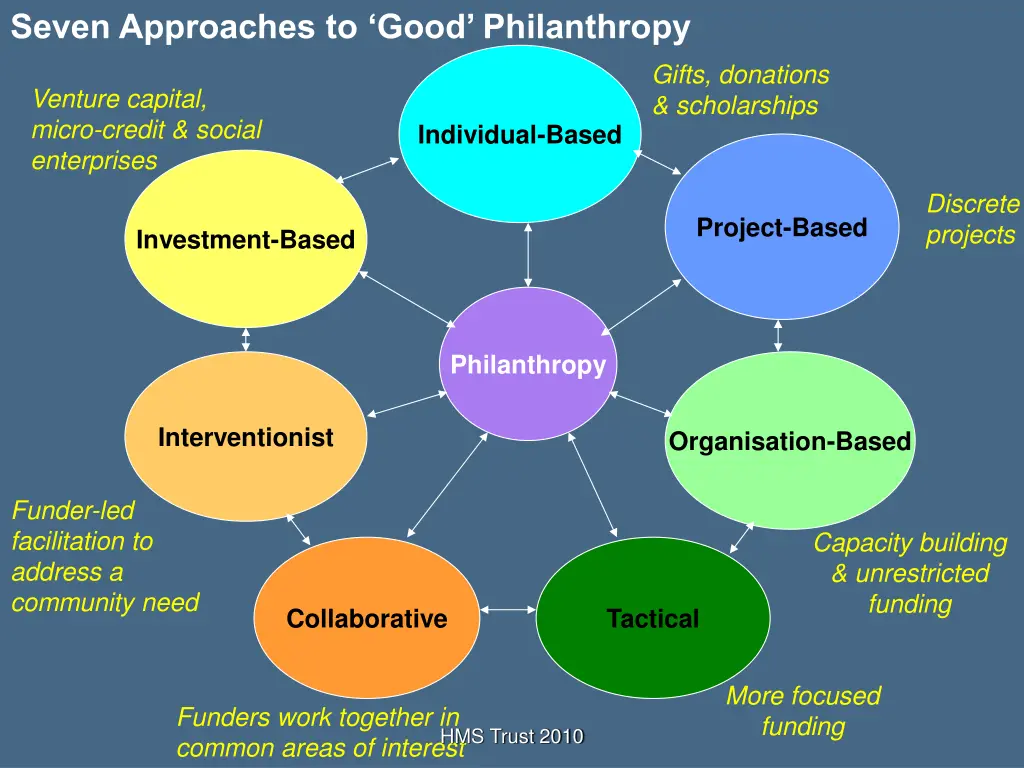 seven approaches to good philanthropy