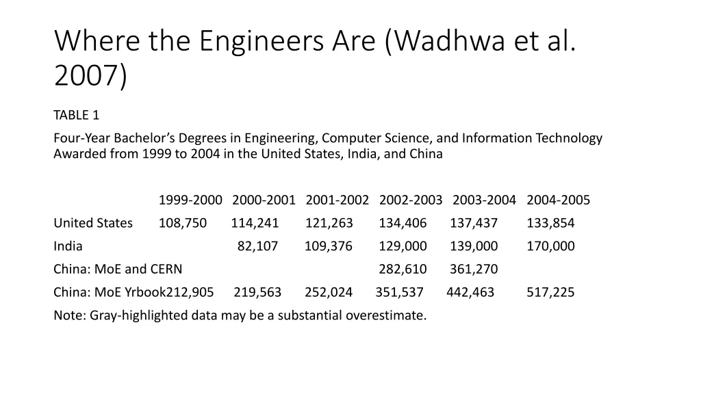 where the engineers are wadhwa et al 2007
