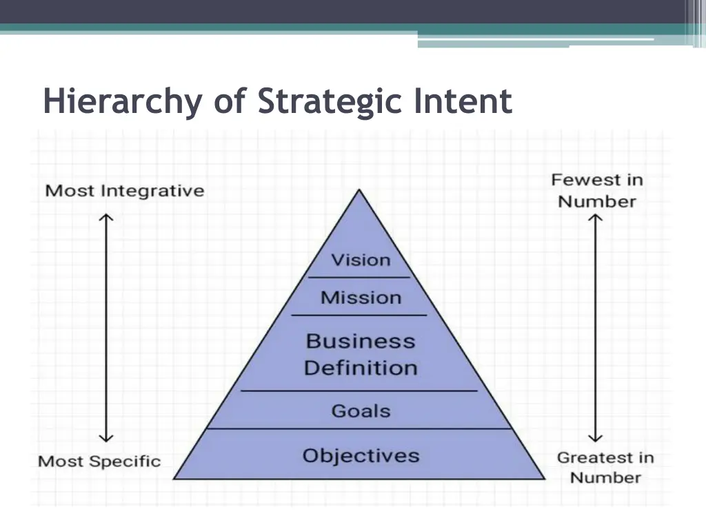 hierarchy of strategic intent