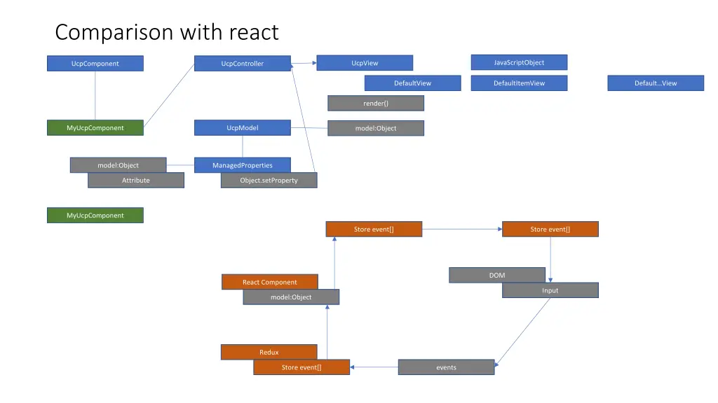 comparison with react
