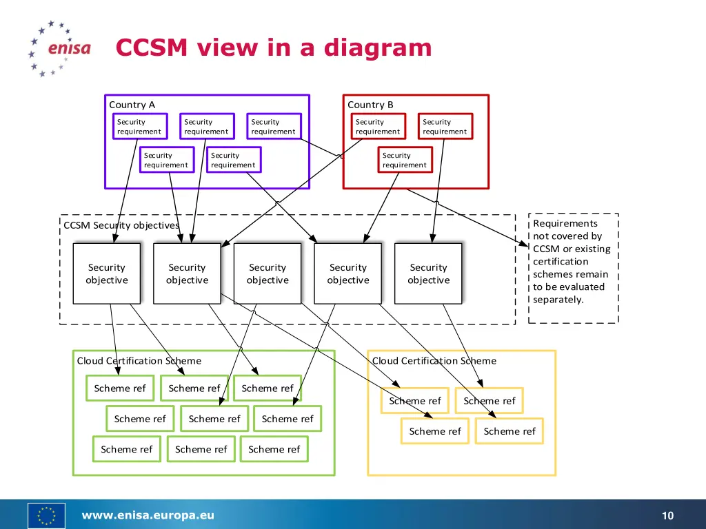 ccsm view in a diagram