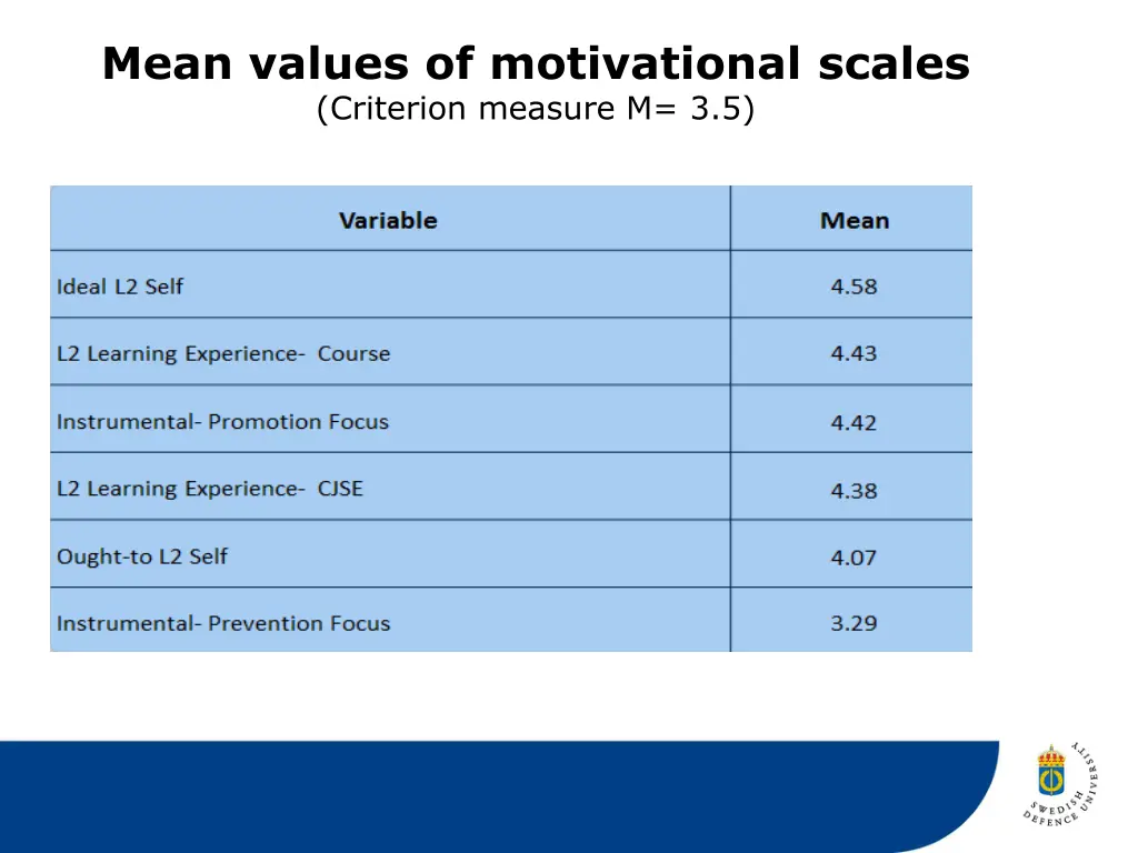 mean values of motivational scales criterion