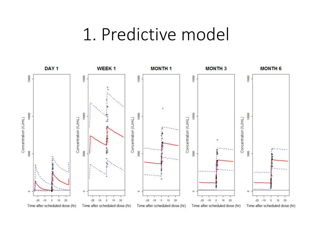 1 predictive model 3
