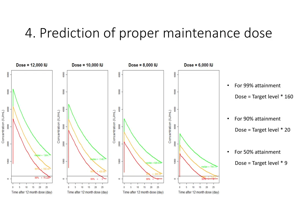 4 prediction of proper maintenance dose