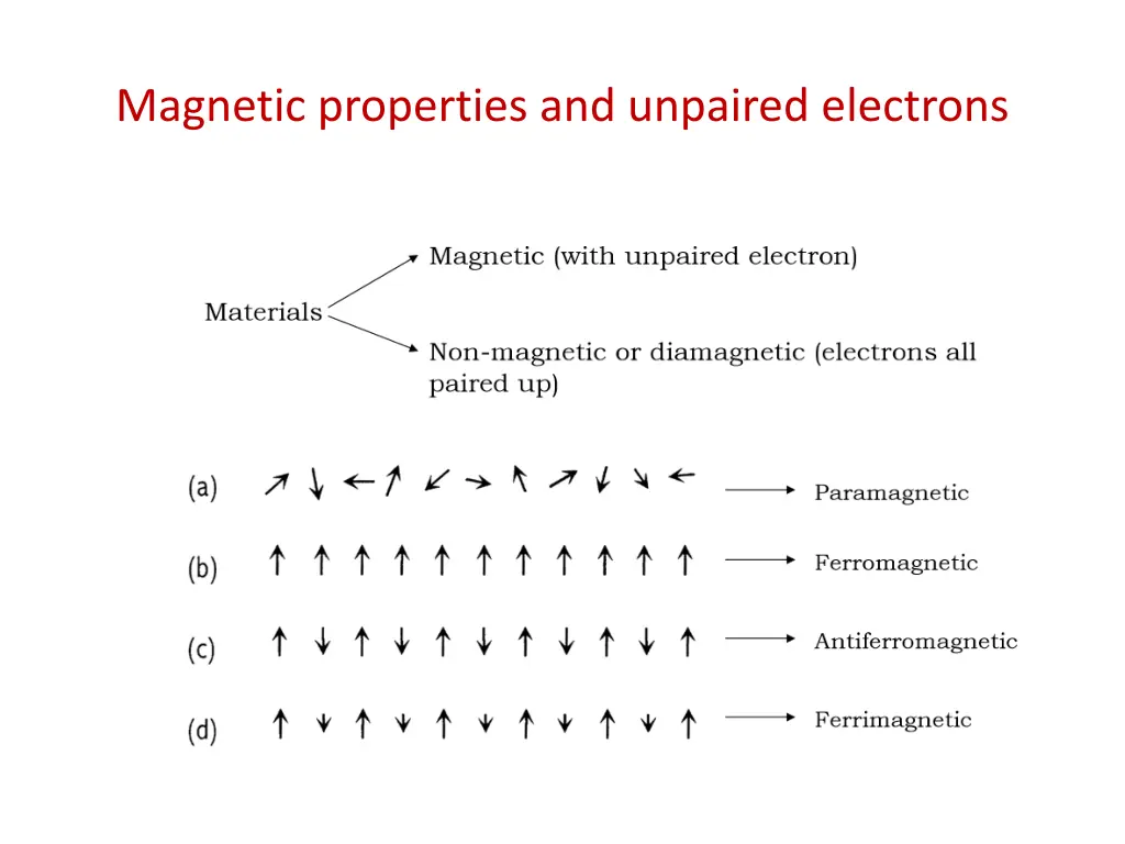 magnetic properties and unpaired electrons