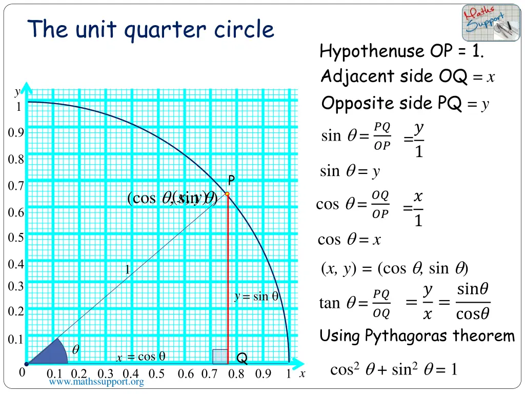 the unit quarter circle 1