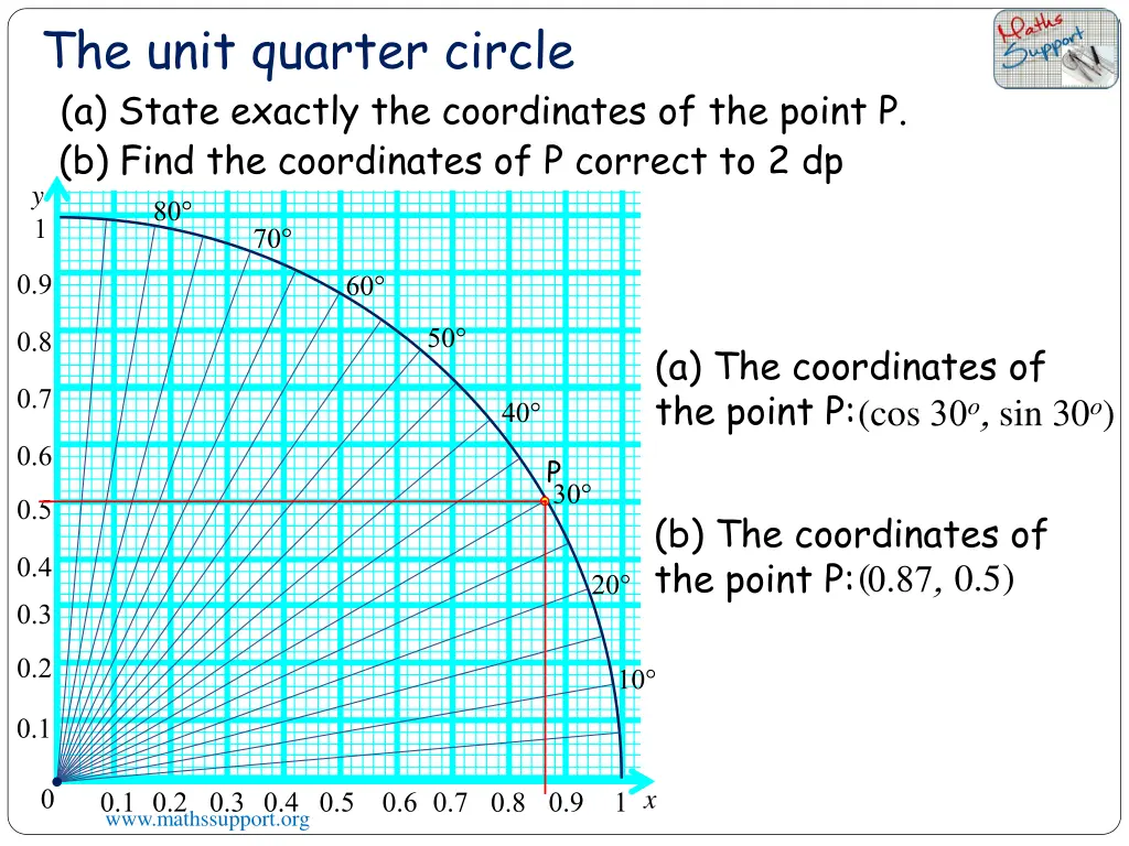 the unit quarter circle 2