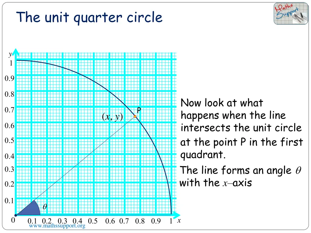 the unit quarter circle