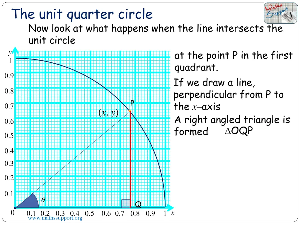 the unit quarter circle now look at what happens