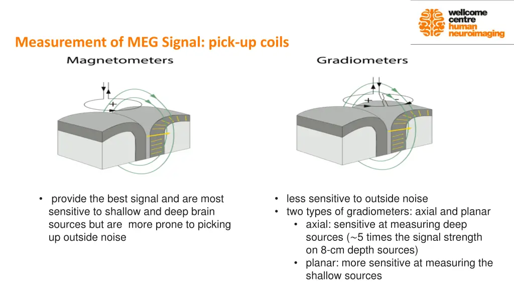 measurement of meg signal pick up coils