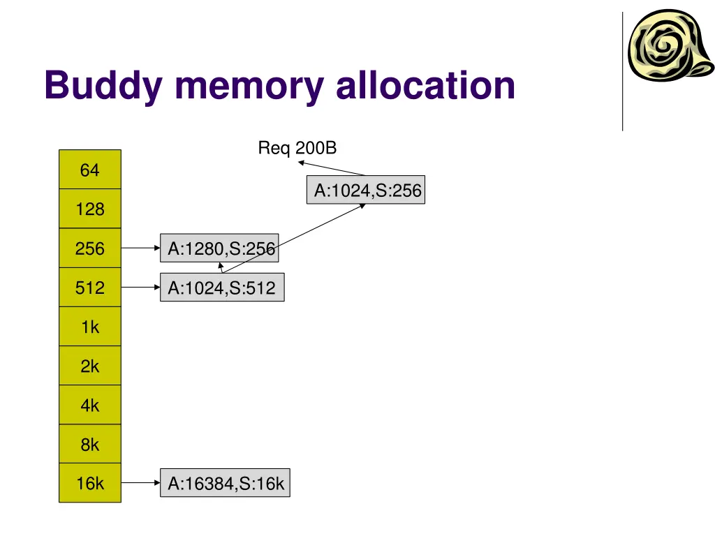 buddy memory allocation 1