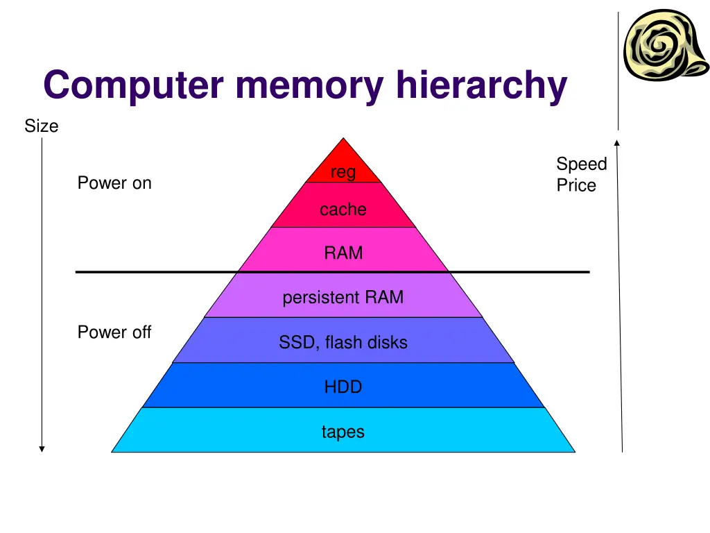 computer memory hierarchy size