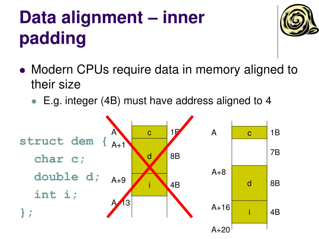 data alignment inner padding