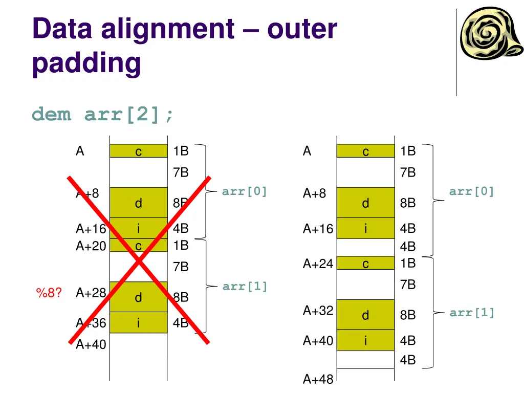 data alignment outer padding