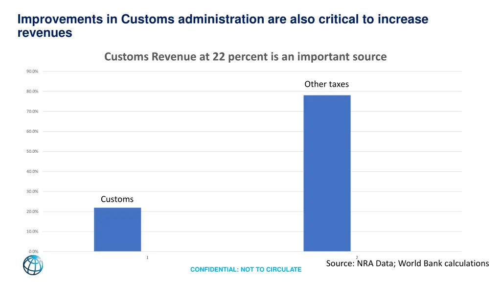 improvements in customs administration are also