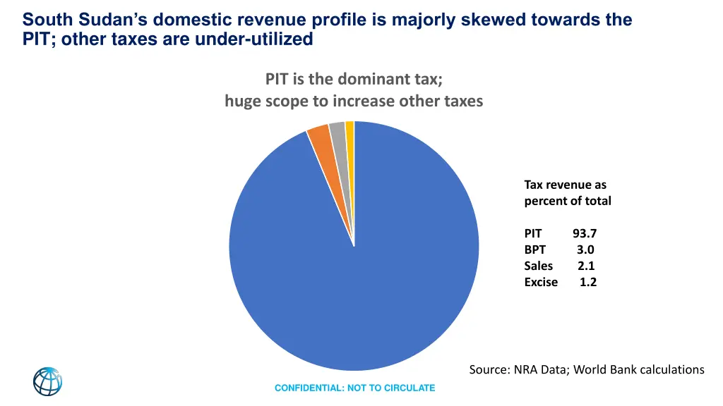 south sudan s domestic revenue profile is majorly