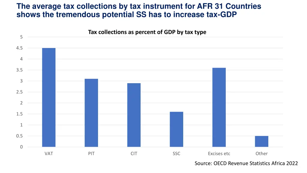 the average tax collections by tax instrument