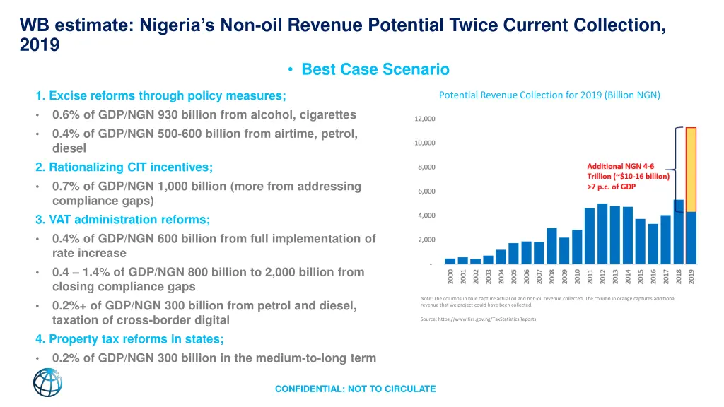 wb estimate nigeria s non oil revenue potential