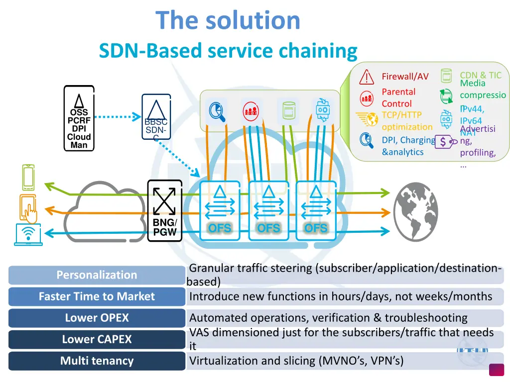 the solution sdn based service chaining
