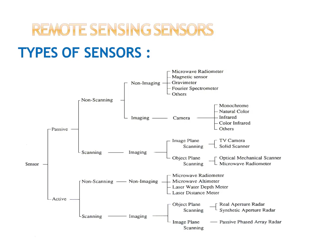 remote sensingsensors types of sensors
