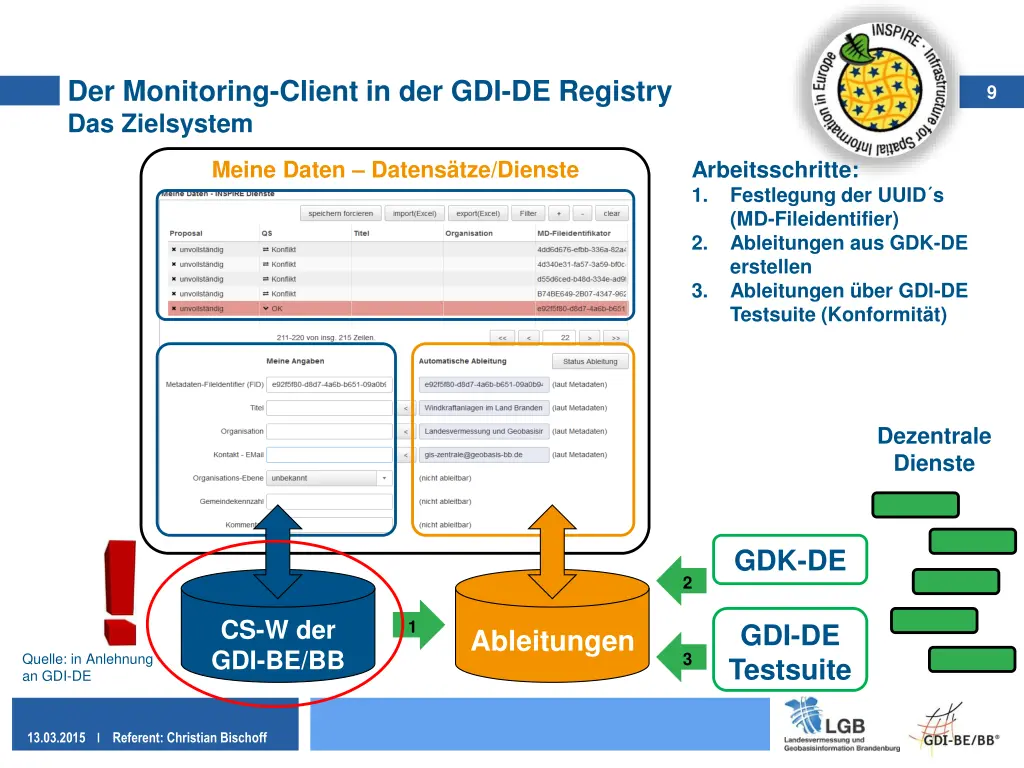 der monitoring client in der gdi de registry
