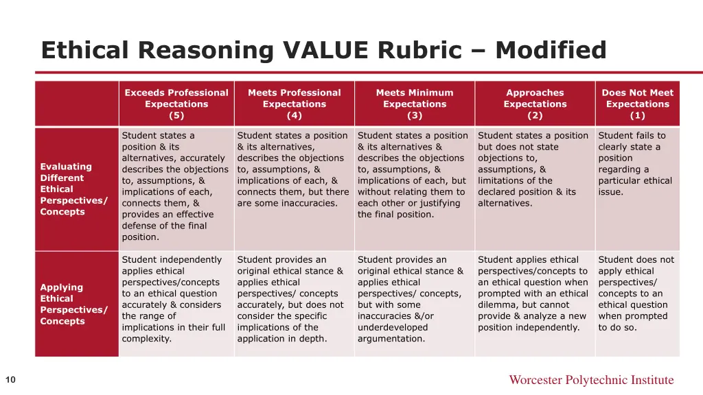 ethical reasoning value rubric modified 1