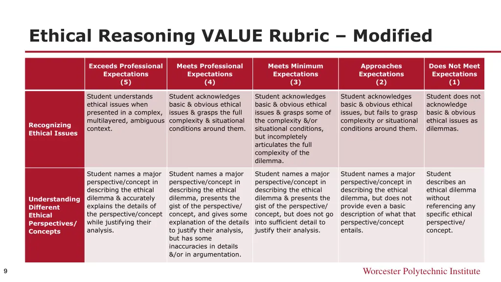 ethical reasoning value rubric modified