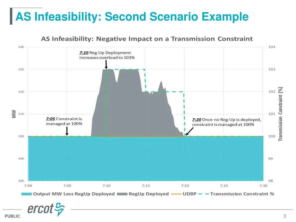 as infeasibility second scenario example