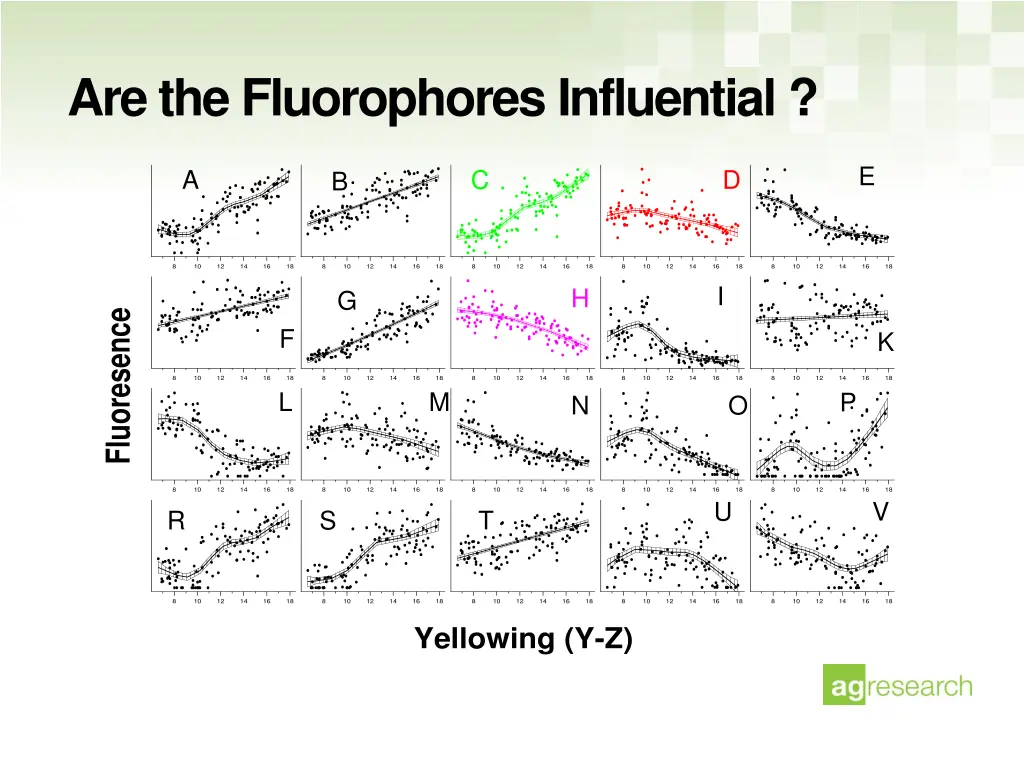 are the fluorophores influential