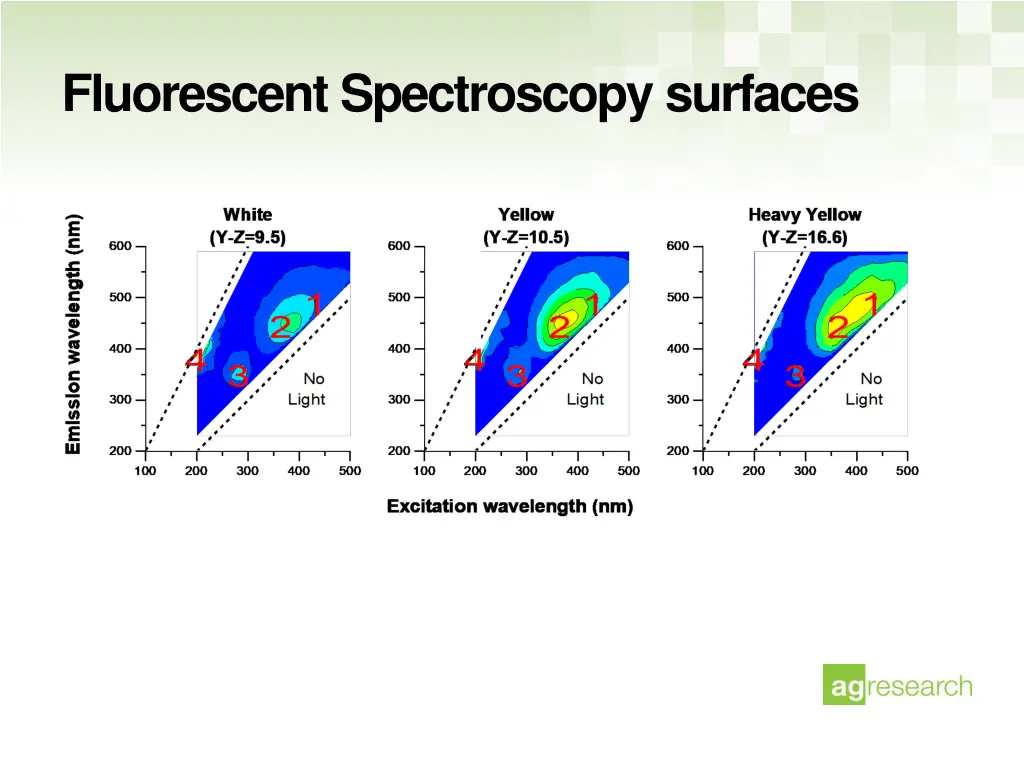 fluorescent spectroscopy surfaces