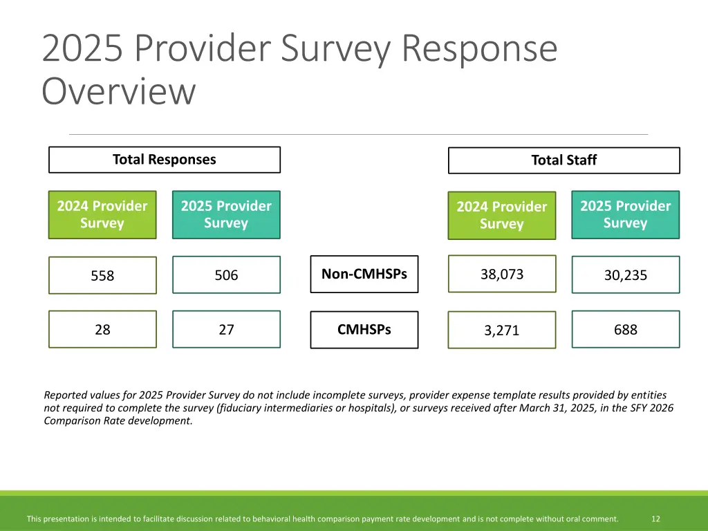 2025 provider survey response overview