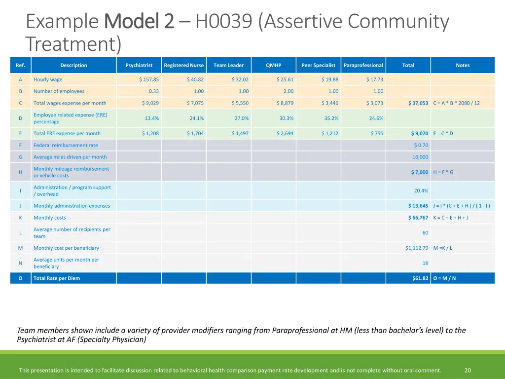 example model 2 treatment