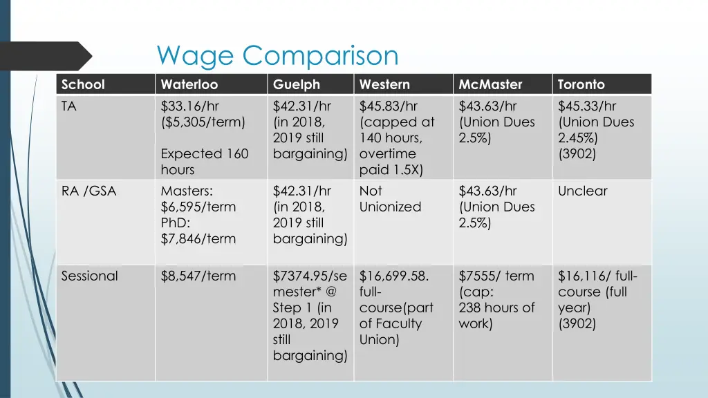 wage comparison waterloo guelph