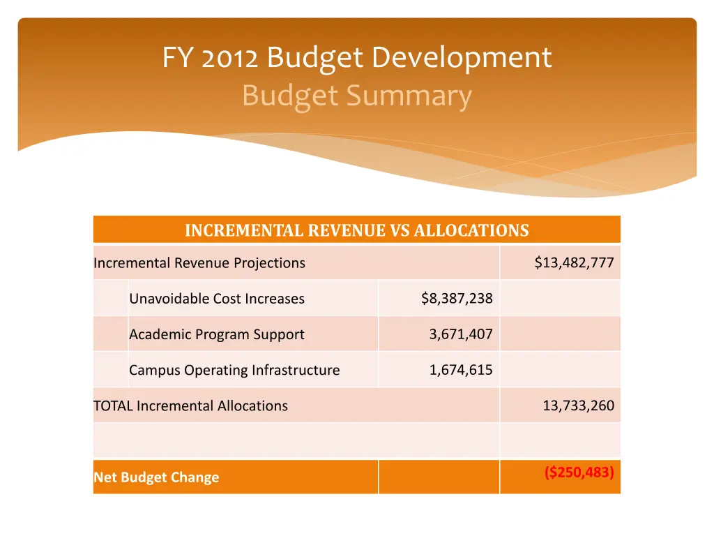 fy 2012 budget development budget summary